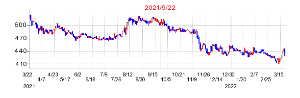 2021年9月22日 10:00前後のの株価チャート